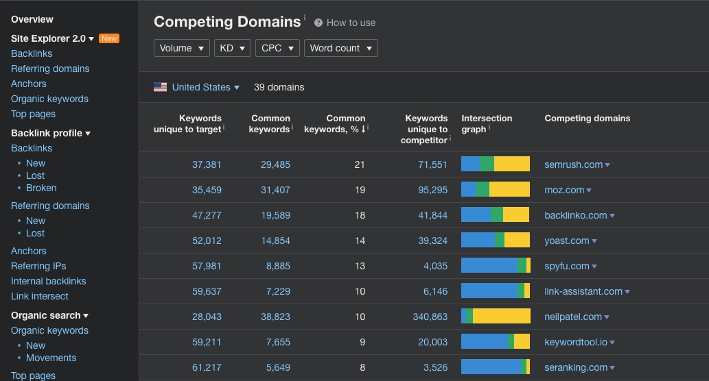 Competing Domains on Ahrefs